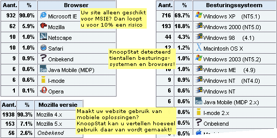 Tabel: browsers, Besturingssysteem versie, Mozilla Tips: Uw site alleen geschikt voor MSIE? Dan loopt u voor 10% een risico. KnoopStat detecteerd tientallen besturingssystemen en browsers. Maakt uw website gebruik van mobiele oplossingen? KnoopStat kan u vertellen hoeveel gebruik daar van wordt gemaakt!